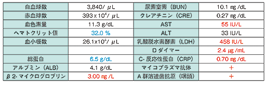 表1入院前の臨床検査結果(青字はわずかに基準値未満、赤字は基準値超)